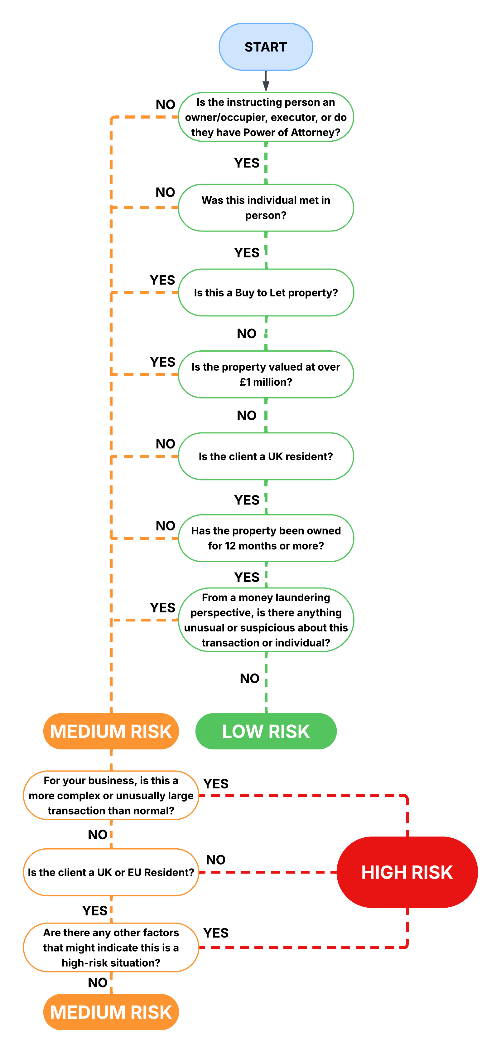 Vendor Risk Assessment FlowChart.png