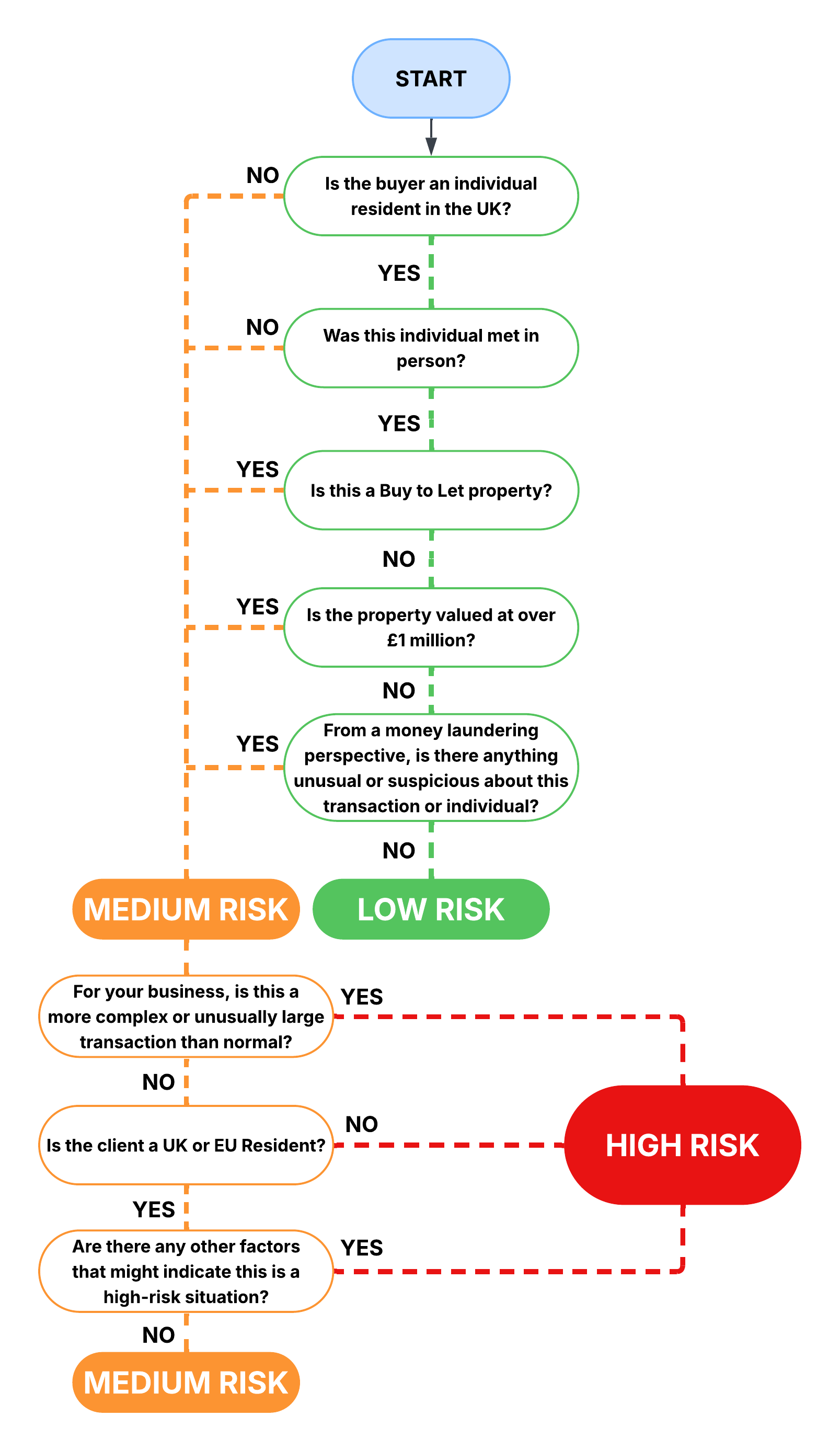 Buyer Risk Assessment FlowChart.png