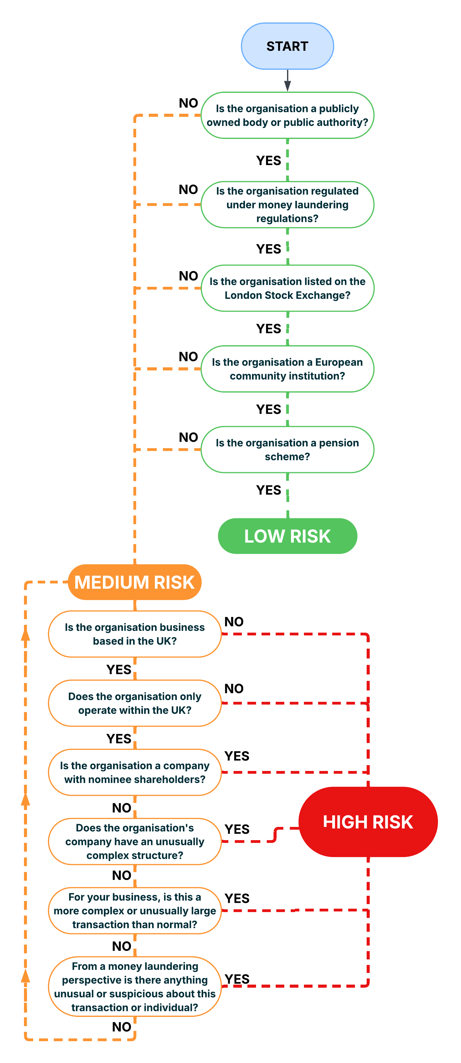 Company Risk Assessment FlowChart.png